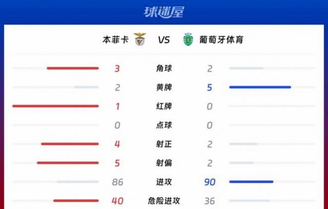 加时末段本菲卡强势反弹：葡超节点到来；目标明确；身体对抗强度拉满的简单介绍